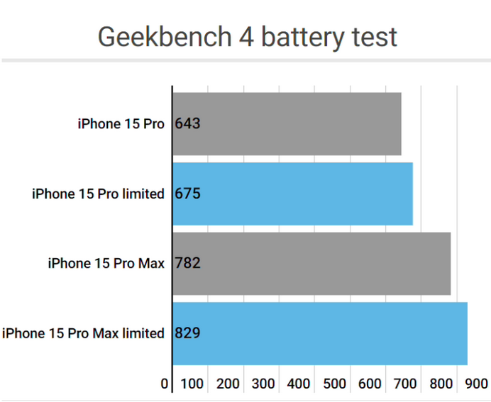 黔西南apple维修站iPhone15Pro的ProMotion高刷功能耗电吗