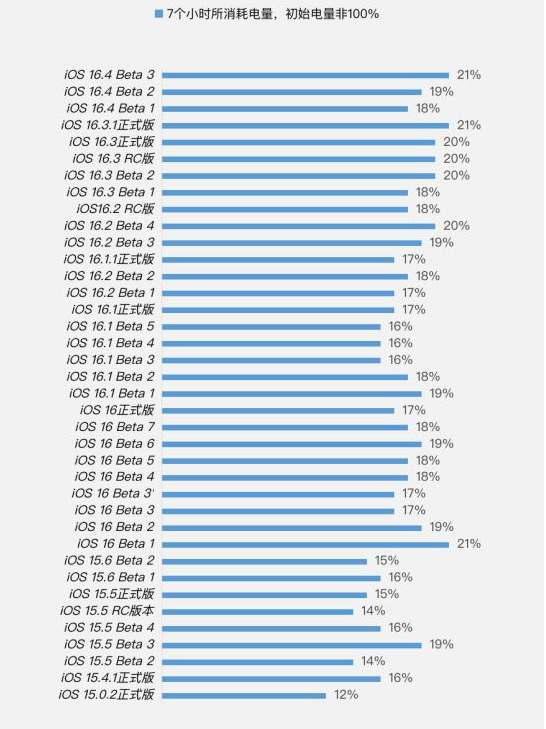 黔西南苹果手机维修分享iOS 16.4 Beta 3续航跑分等测试结果汇总 