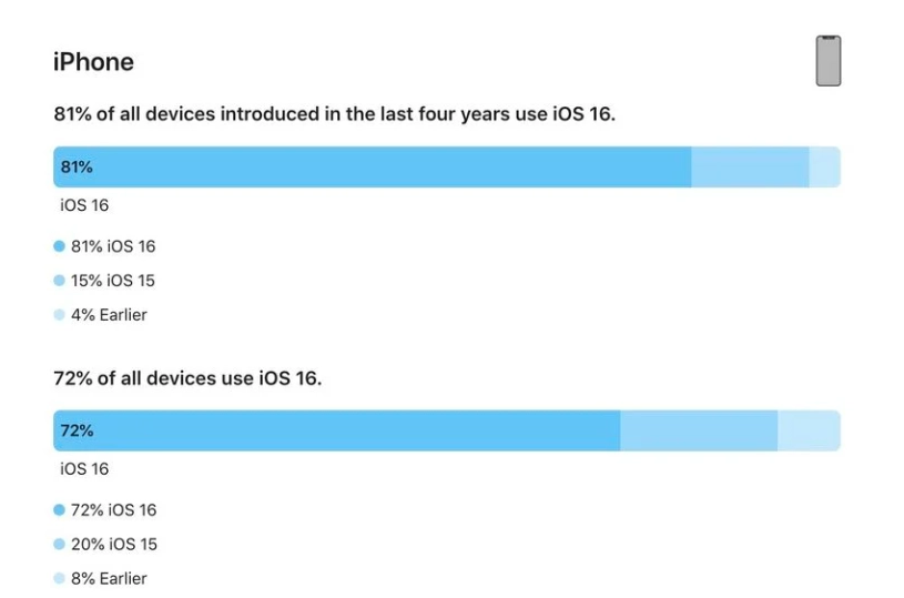 黔西南苹果手机维修分享iOS 16 / iPadOS 16 安装率 