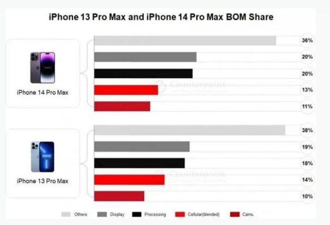 黔西南苹果手机维修分享iPhone 14 Pro的成本和利润 