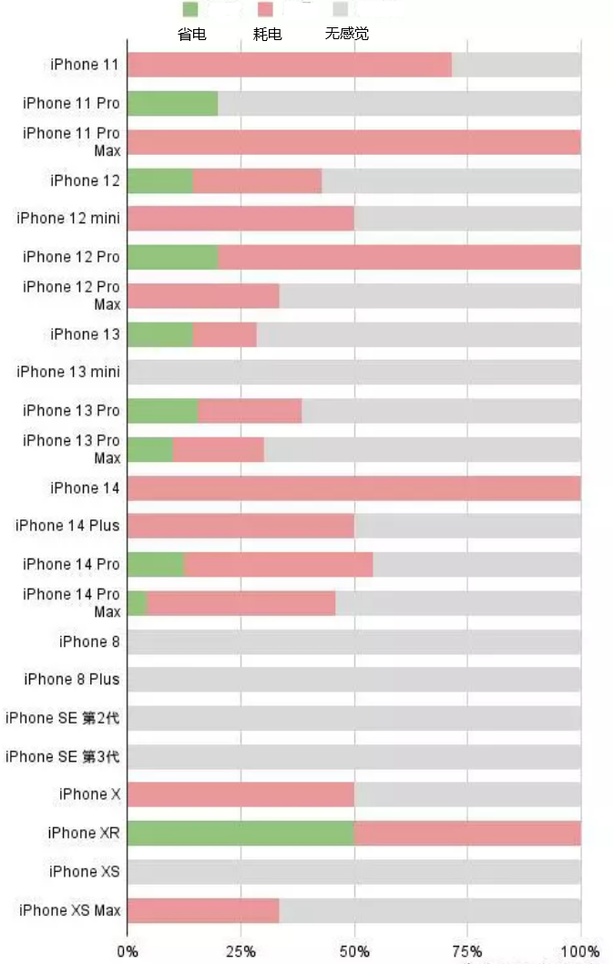 黔西南苹果手机维修分享iOS16.2太耗电怎么办？iOS16.2续航不好可以降级吗？ 