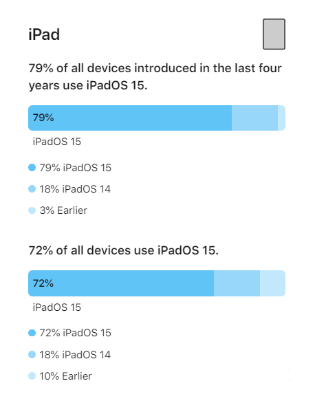 黔西南苹果手机维修分享iOS 16将至，iOS 15安装率怎么样 