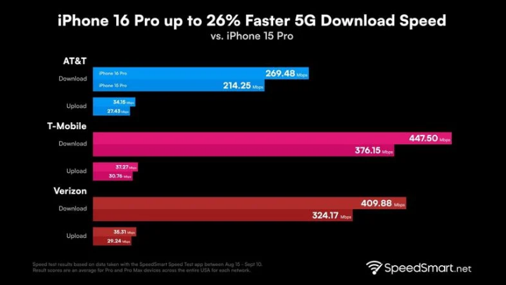 黔西南苹果手机维修分享iPhone 16 Pro 系列的 5G 速度 