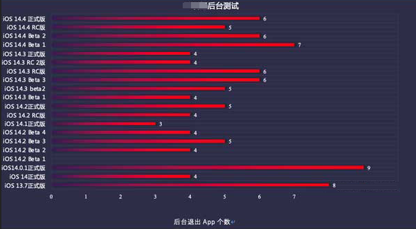 黔西南苹果手机维修分享iOS14.5beta1续航怎么样 