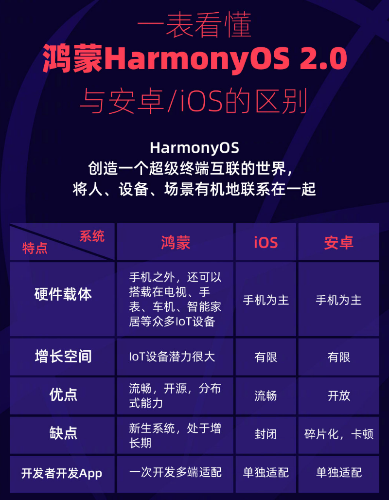 黔西南苹果手机维修分享华为鸿蒙 OS 与安卓以及 iOS 都有什么区别 