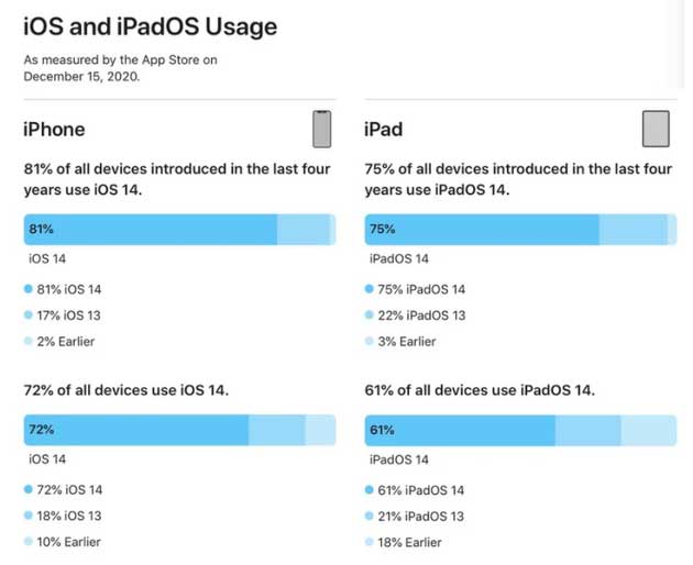 黔西南苹果手机维修分享有多少用户更新了 iOS 14 