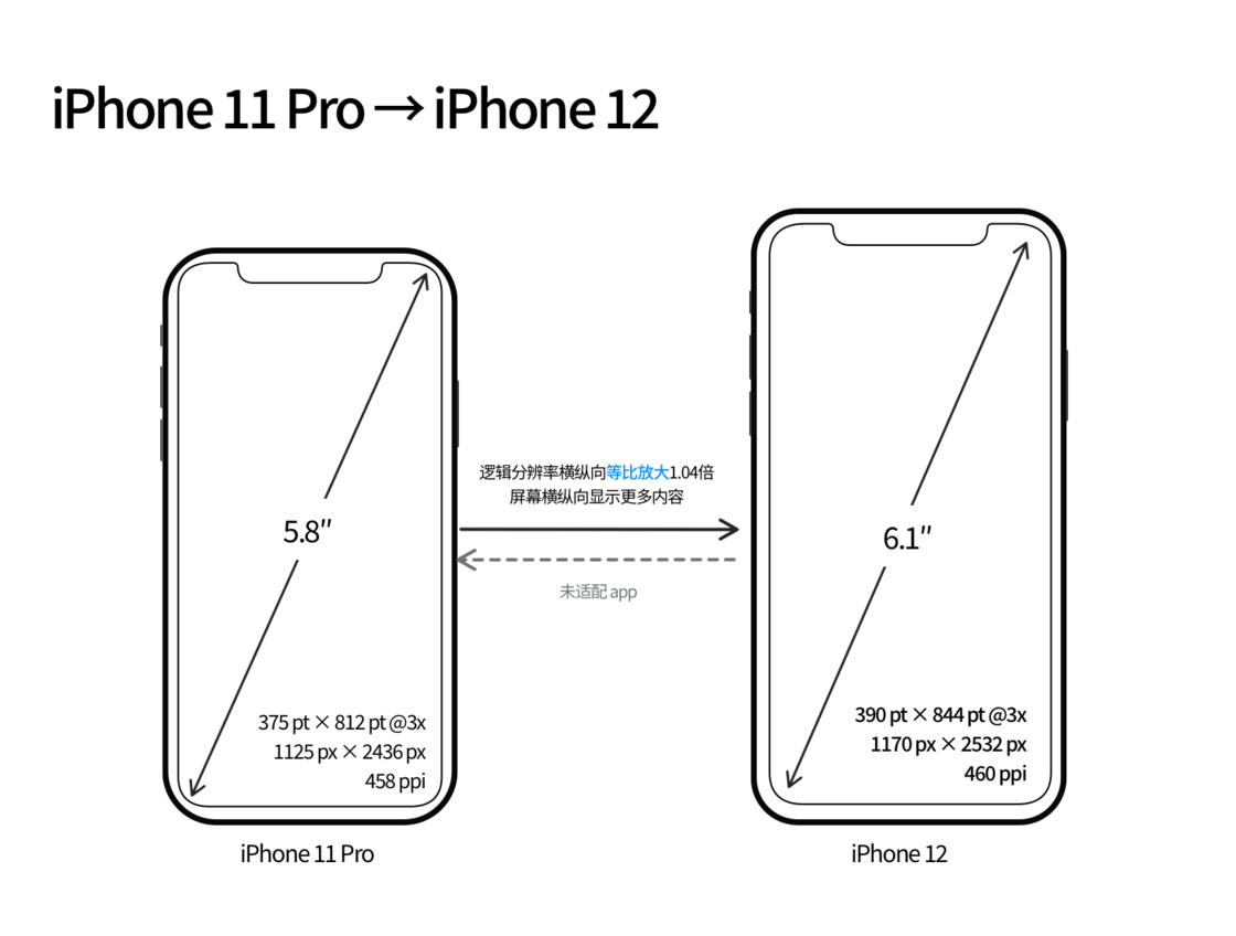 黔西南苹果手机维修分享iPhone 12 mini 和 iPhone 12 Pro 的尺寸变化会改变显示内容吗 